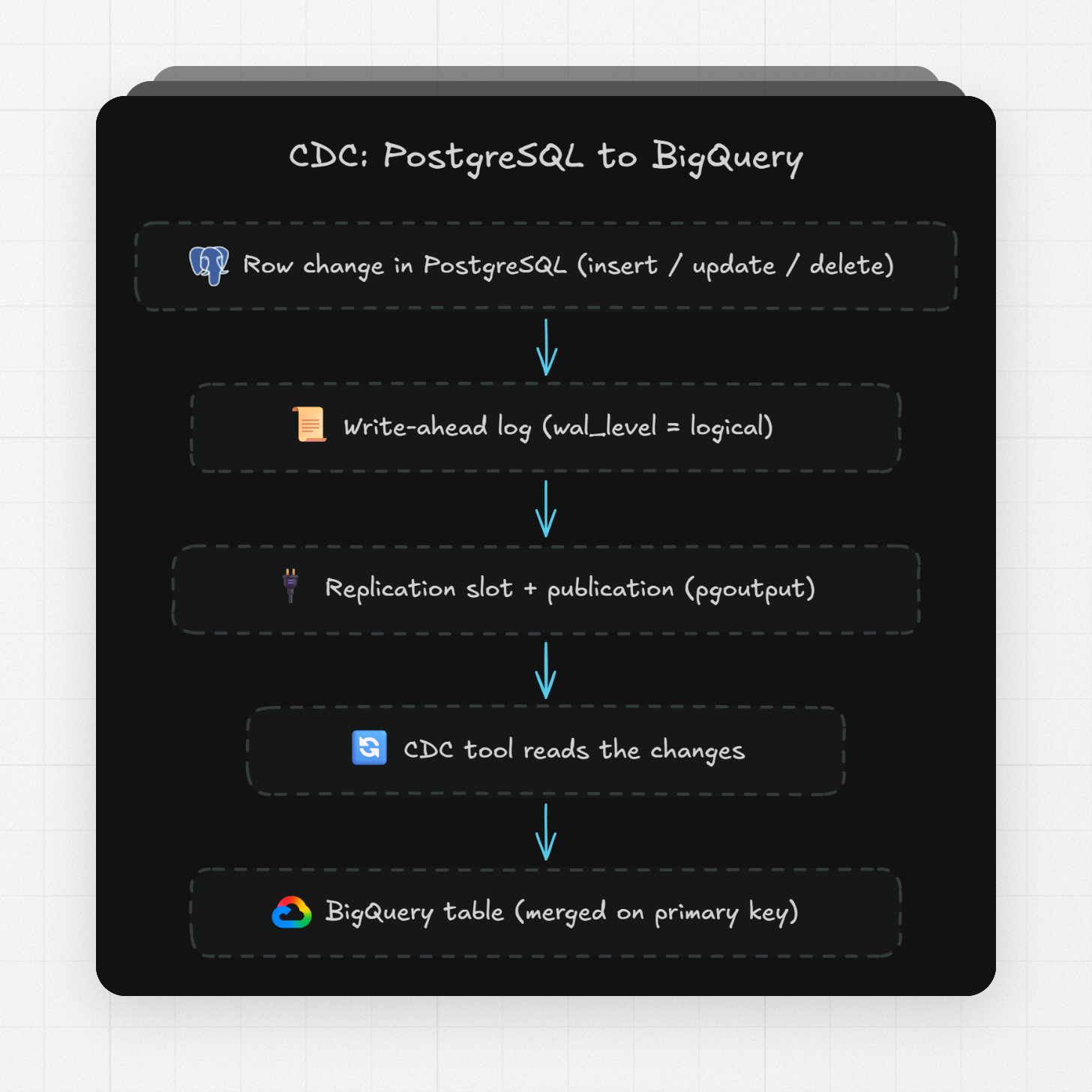 cdc postgreSQL to bigquery